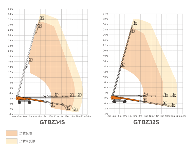 甘肅升降平臺(tái)GTBZ34S/GTBZ32S規(guī)格參數(shù)